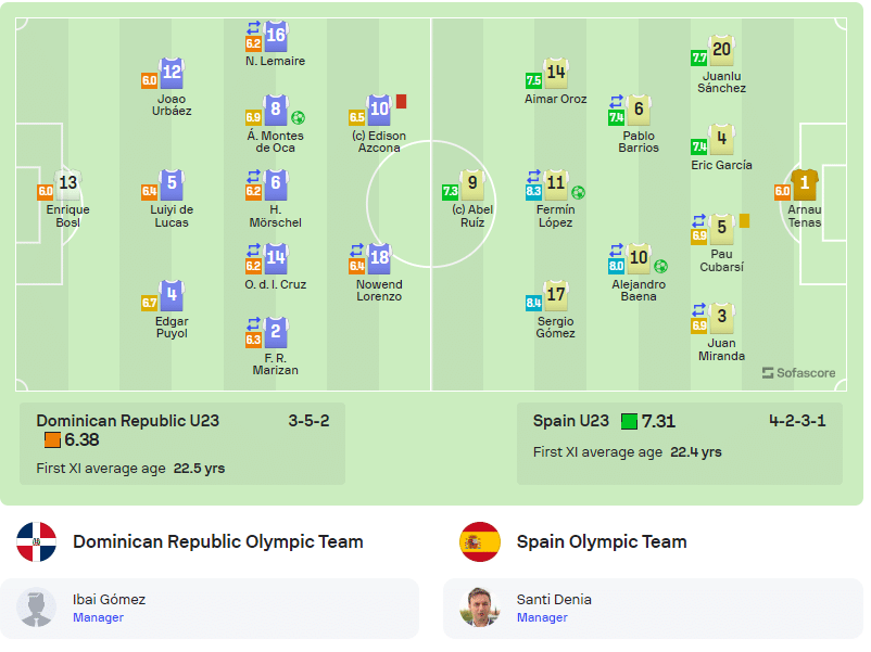 Dominican Republic vs Spain