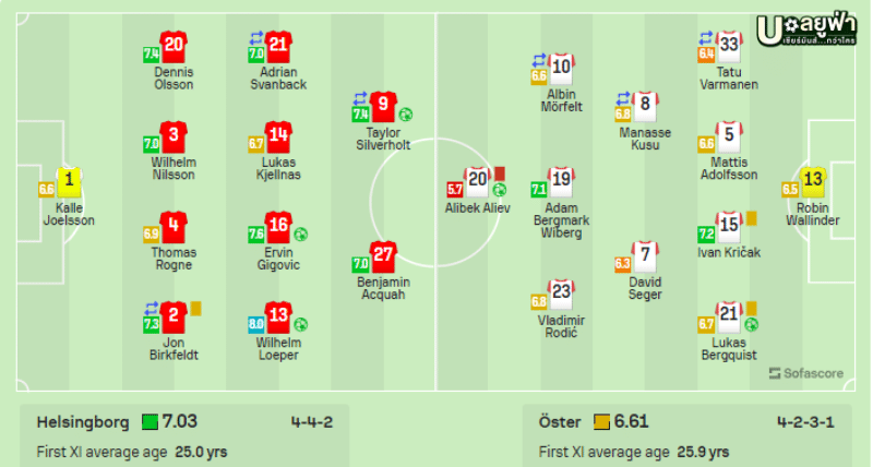 Helsingborg vs Oster