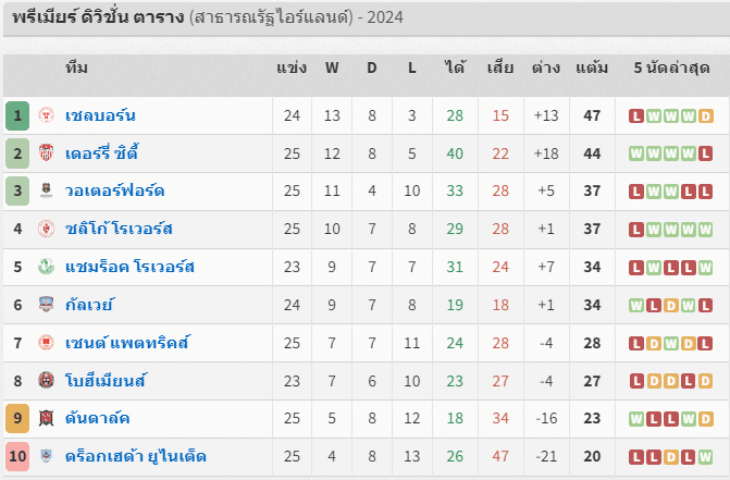 วิเคราะบอล ไอร์แลนด์ พรีเมียร์ลีก