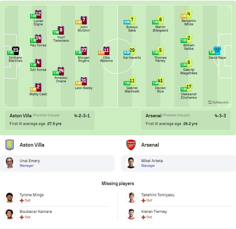 แอสตัน วิลล่า vs อาร์เซนอล