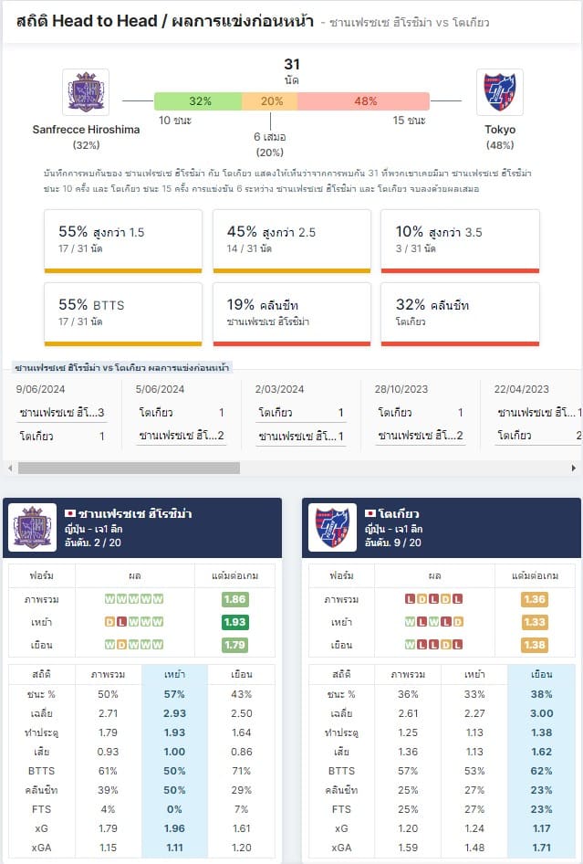 ซานเฟรซเซ ฮิโรชิม่า พบ โตเกียว