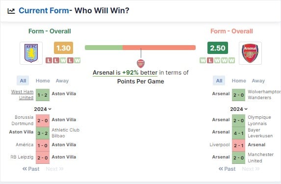 แอสตัน วิลล่า vs อาร์เซนอล