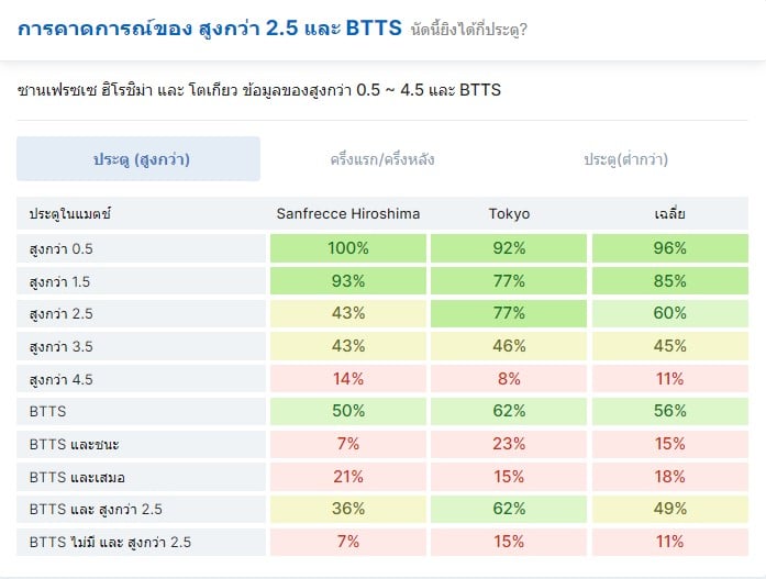 ซานเฟรซเซ ฮิโรชิม่า พบ โตเกียว