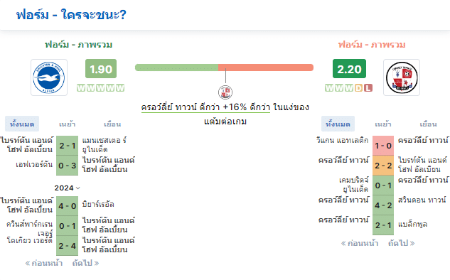 ฟอร์มโดยรวม มีโอกาสสูงที่ทั้งสองทีมจะทำประตูได้ 