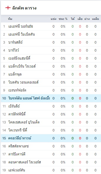 ลีกตาราง ล่าสุดของฤดูกาล 2024/25 