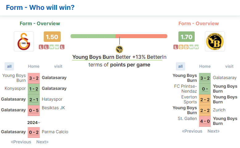 ฟอร์มโดยรวม มีโอกาสสูงที่ทั้งสองทีมจะทำประตูได้ (BTTS) จากสถิติ 13% แสดงว่าทีมเยือนสามารถจบสกอร์ได้มากกว่า – อ้างอิงจาก footystats