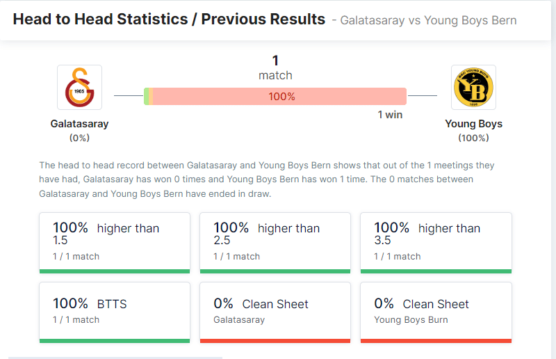 สถิติ Head to Head ยัง บอยส์ เบิร์น เป็นฝ่ายเอาชนะ กาลาตาซาราย ไปด้วยสกอร์ 3-2 จากการเจอกันครั้งเดียว

