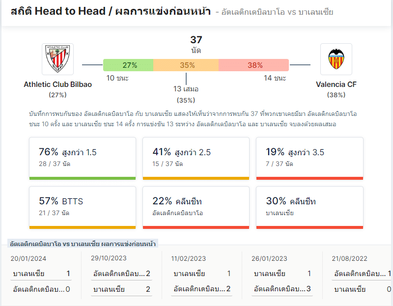 สถิติ Head to Head บิลบาโอ มีโอกาสเอาชนะสูงถึง 76% 