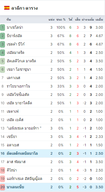 ตารางลาลีก้าสเปน ล่าสุดของฤดูกาล 2024/25 