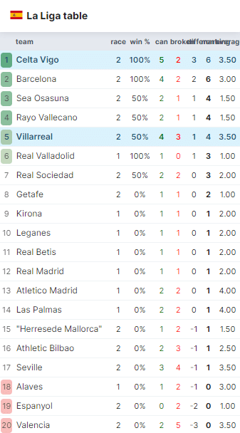 ตารางลาลีก้าสเปน ล่าสุดของฤดูกาล 2024/25 