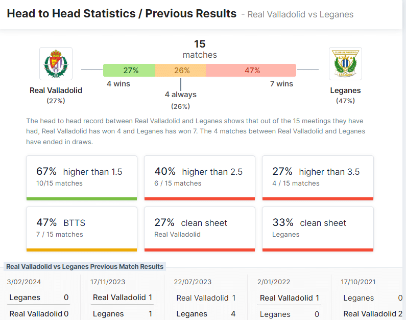 สถิติ Head to Head เรอัล บายาโดลิด มีสถิติการเก็บคลีนชีตได้ 27% ขณะที่เลกาเนสทำได้ 33%