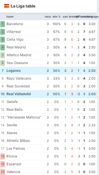 ตารางลาลีก้าสเปน ล่าสุดของฤดูกาล 2024/25 – อ้างอิงจาก footystats
