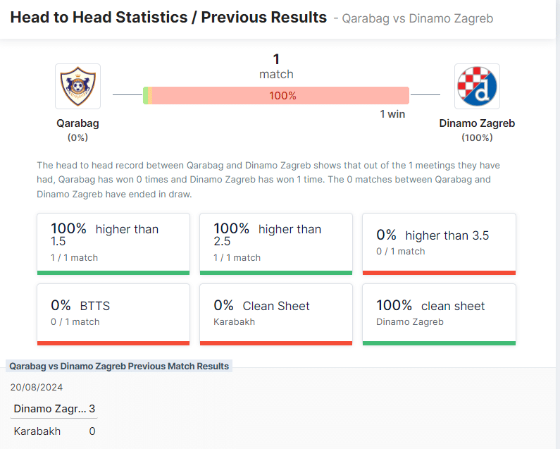 สถิติ Head to Head ดินาโม ซาเกร็บ สามารถเอาชนะได้ 100% 