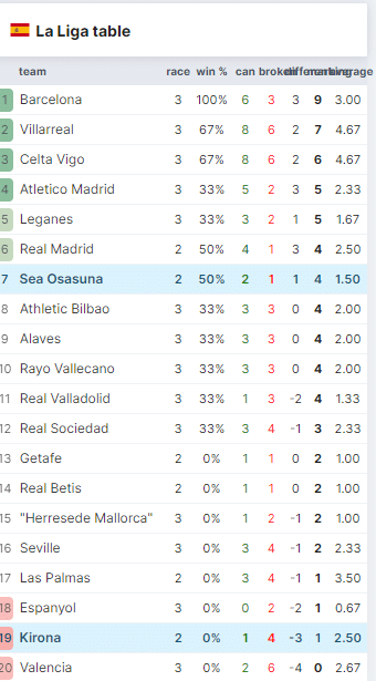 ตารางลาลีก้าสเปน ล่าสุดของฤดูกาล 2024/25 – อ้างอิงจาก footystats