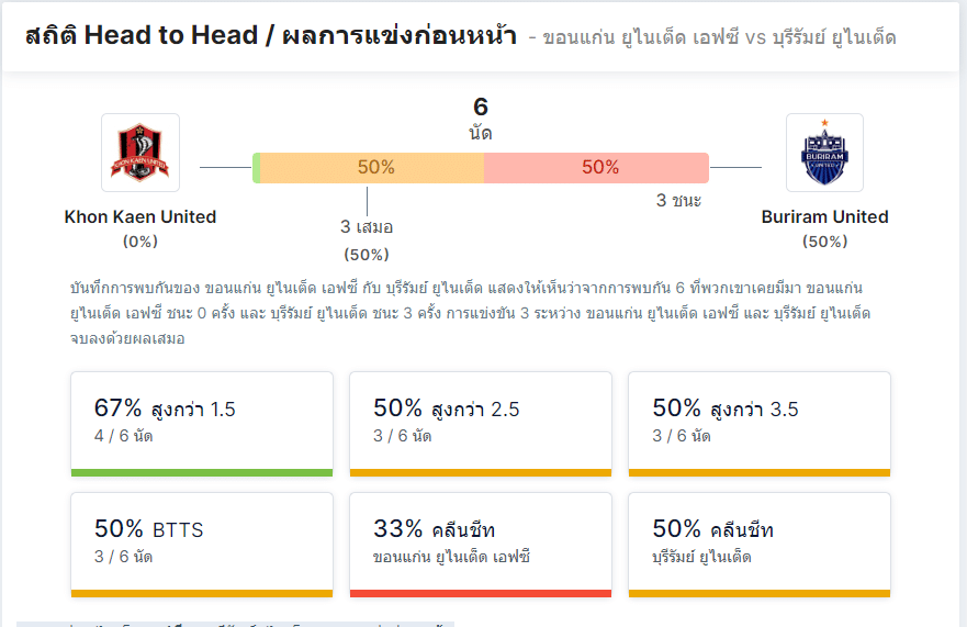 สถิติ Head to Head ทั้งสองทีมมีโอกาสเก็บชัยได้เท่ากันในนัดที่พบกัน