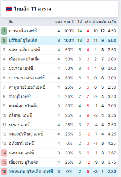 ตารางไทยลีก 2024/25 