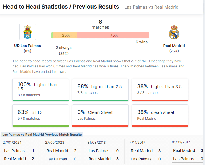 สถิติ Head to Head เรอัล มาดริด ทำประตูได้มากกว่า