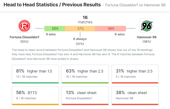 สถิติ Head to Head ฮันโนเวอร์ 96 มีสถิติการเก็บคลีนชีตได้ 38% ขณะที่ฟอร์ทูน่าทำได้ 25%

