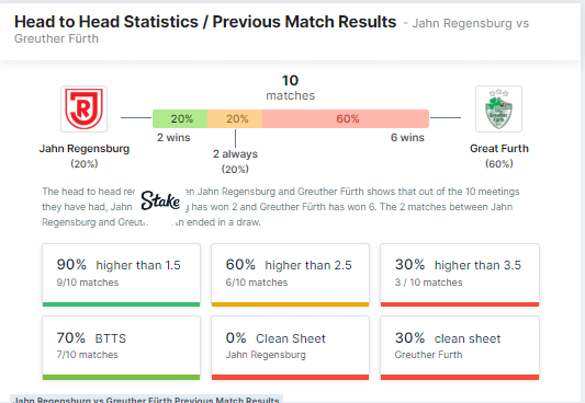 สถิติ Head to Head กรอยเธอร์ เฟือร์ธ มีสถิติการเก็บคลีนชีตได้ 60% ขณะที่ยาห์น เรเกนสบวร์กทำได้ 20%