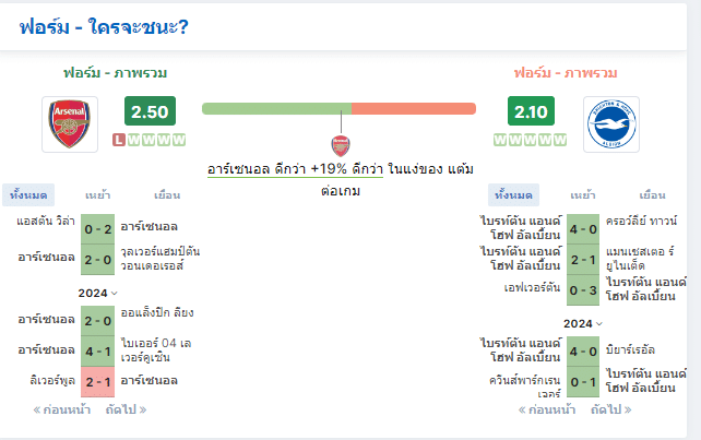 สถิติไบรท์ตันได้รับการประเมินว่ามีโอกาสชนะสูงกว่าเล็กน้อยเมื่อเทียบกับอาร์เซนอล ซึ่งสอดคล้องกับฟอร์มการเล่นในปัจจุบัน