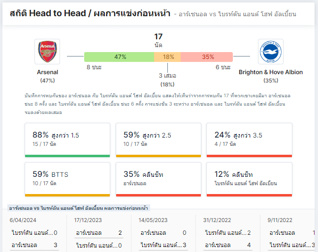 สถิติ Head to Head ไบรท์ตัน มีสถิติการเก็บคลีนชีตได้ 35% ขณะที่อาร์เซนอลทำได้ 47%