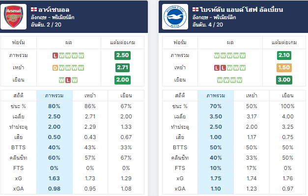 สถิติย้อนหลัง 5 นัดล่าสุด ของทั้ง 2 ทีม – อ้างอิงจาก footystats