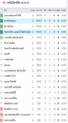 ตารางพรีเมียร์ลีก ล่าสุดของฤดูกาล 2024-25