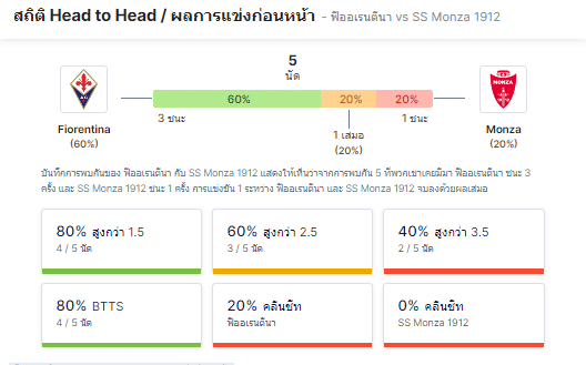 สถิติ Head to Head ฟิออเรนติน่า มีสถิติการเก็บคลีนชีตได้ 60% ขณะที่มอนซ่าทำได้ 20%