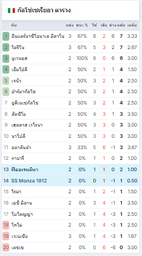 ตารางกัลโซ่เซเรียอา ล่าสุดของฤดูกาล
2024/25
