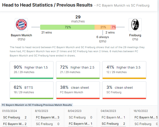 สถิติ Head to Head ไบเอิร์น มิวนิก มีสถิติการเก็บคลีนชีตได้ 72% ขณะที่ไฟร์บวร์กทำได้ 7%