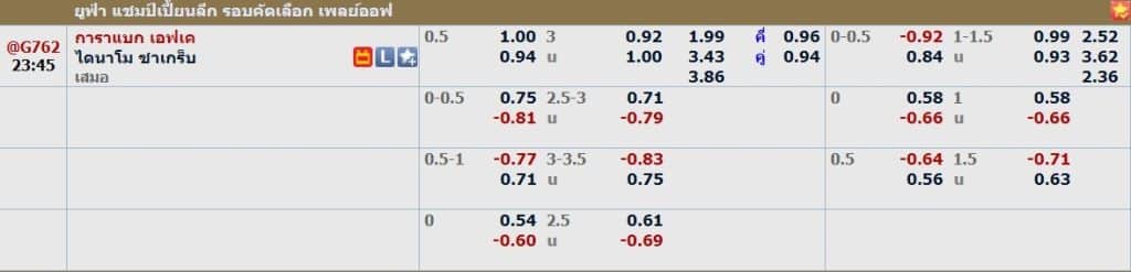 อัตราค่าน้ำแทงบอลเรอัล คาราบัค vs ดินาโม ซาเกร็บ 