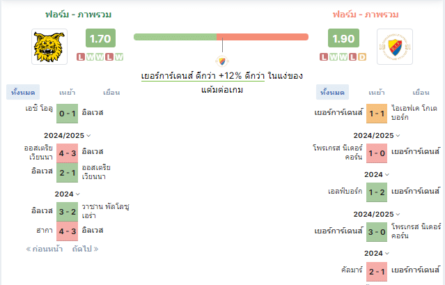 วิเคราะห์บอล อิลเวส พบ เยอร์การ์เด้น