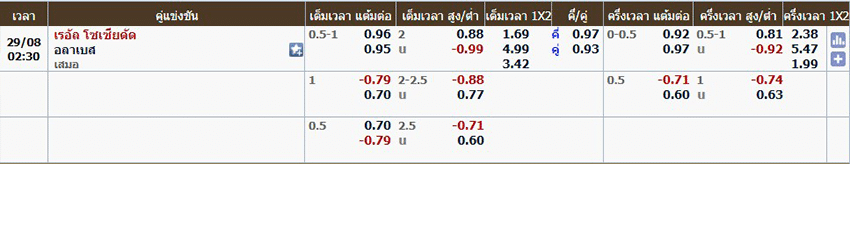 แทงบอล เรอัล โซเซียดัด vs อลาเบส