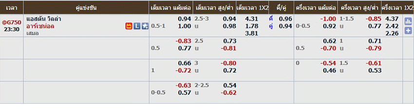 แอสตัน วิลล่า vs อาร์เซนอล