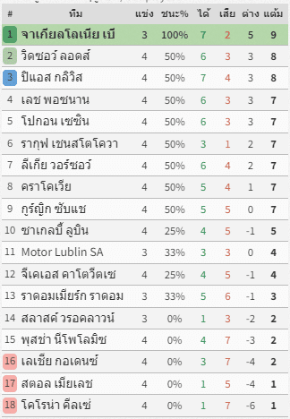 เจาะลึกสถิติฟอร์ม จาเกียลโลเนีย 