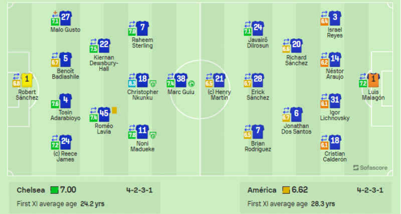 Chelsea vs Club America