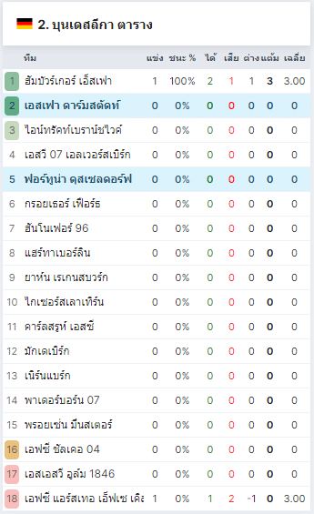 บุนเดสลีกา 2 เยอรมัน 