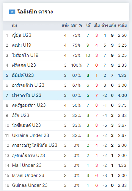 อังกฤษ U23 พบ อียิปต์ U23