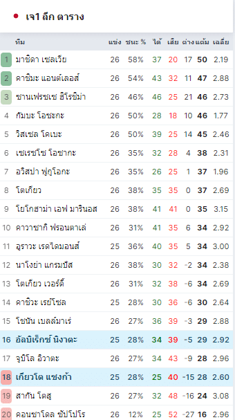 อัลบิเร็กซ์ นิงาตะ vs เกียวโต แซงก้า 