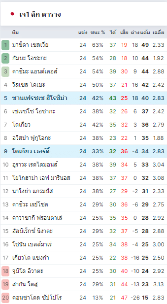 โตเกียว เวอร์ดี้  vs  ซานเฟรซเซ่ ฮิโรชิม่า