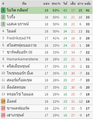 เจาะลึกสถิติฟอร์ม 5 นัดล่าสุดของ โบโด กลิมท์