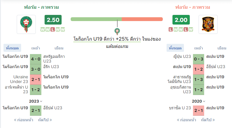 สเปน พบ โมร็อกโก