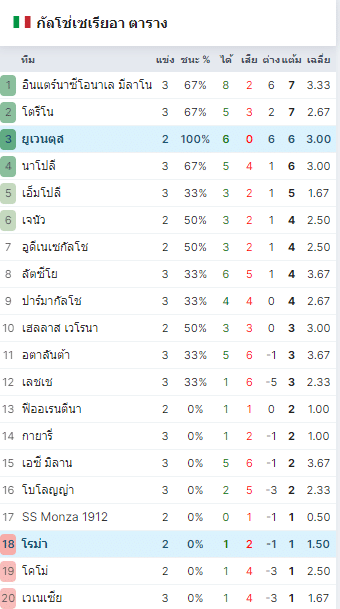 ตารางกัลโซ่เซเรียอาล่าสุดของฤดูกาล
2024/25