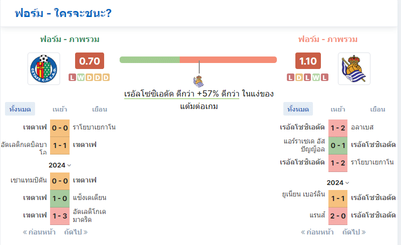 จากฟอร์มเทียบให้เห็นชัดเจนว่า เรอัลโซซิเอดัด  มีโอกาสชนะมากถึง 57%