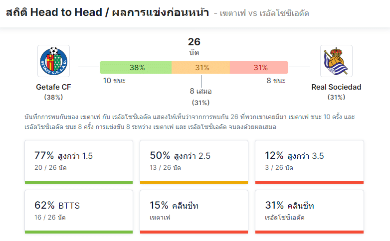 สถิติ Head to Head เฆตาเฟ มีสถิติการเก็บคลีนชีตได้ 38% ขณะที่เรอัล โซเซียดาด