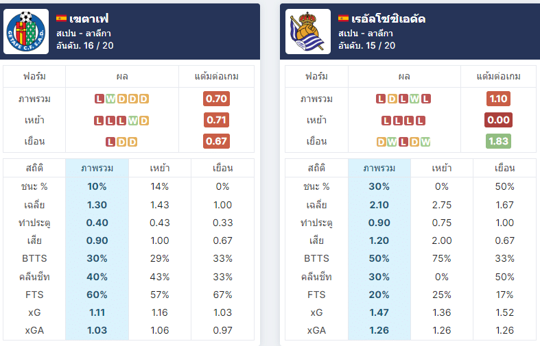 สถิติย้อนหลัง 5 นัดล่าสุด ของทั้ง 2 ทีม – อ้างอิงจาก footystats