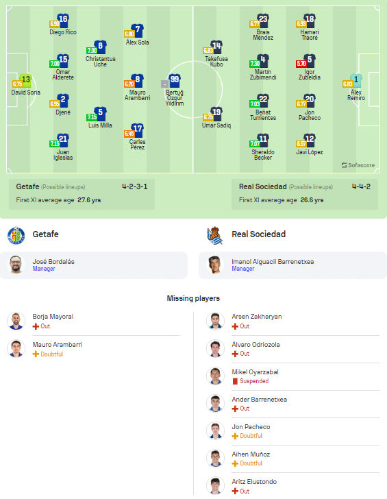 คาดการณ์ผู้เล่นตัวจริงที่คาดว่าจะลงสนาม – อ้างอิงจาก sofascore