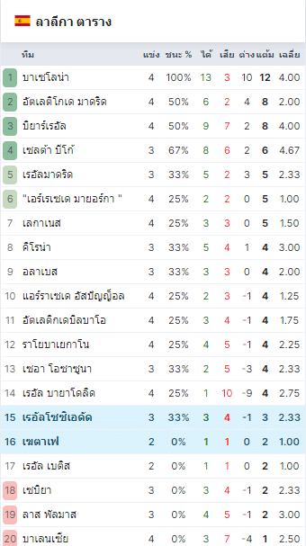 ตารางลาลีกา สเปนล่าสุดของฤดูกาล
2024/25 – อ้างอิงจาก footystats
