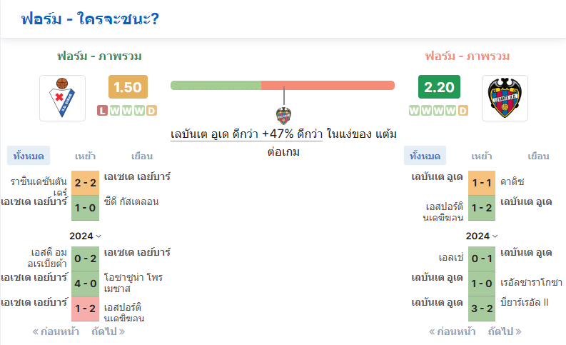 สถิติชี้ชัดไปทาง เลบันเต้ ยูดี มีแน้วโน้วชนะ มากกว่าเออิบาถึง 47%