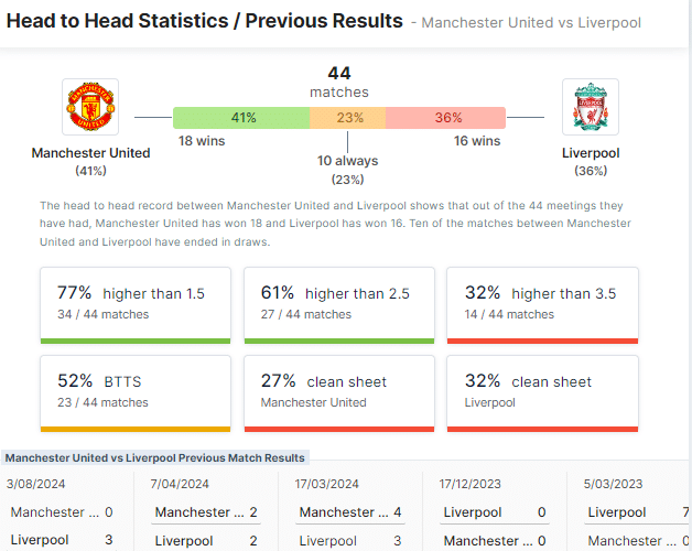 สถิติ Head to Head แมนฯยู มีสถิติการเก็บคลีนชีตได้ 41% ขณะที่ลิเวอร์พลูทำได้ 36%
